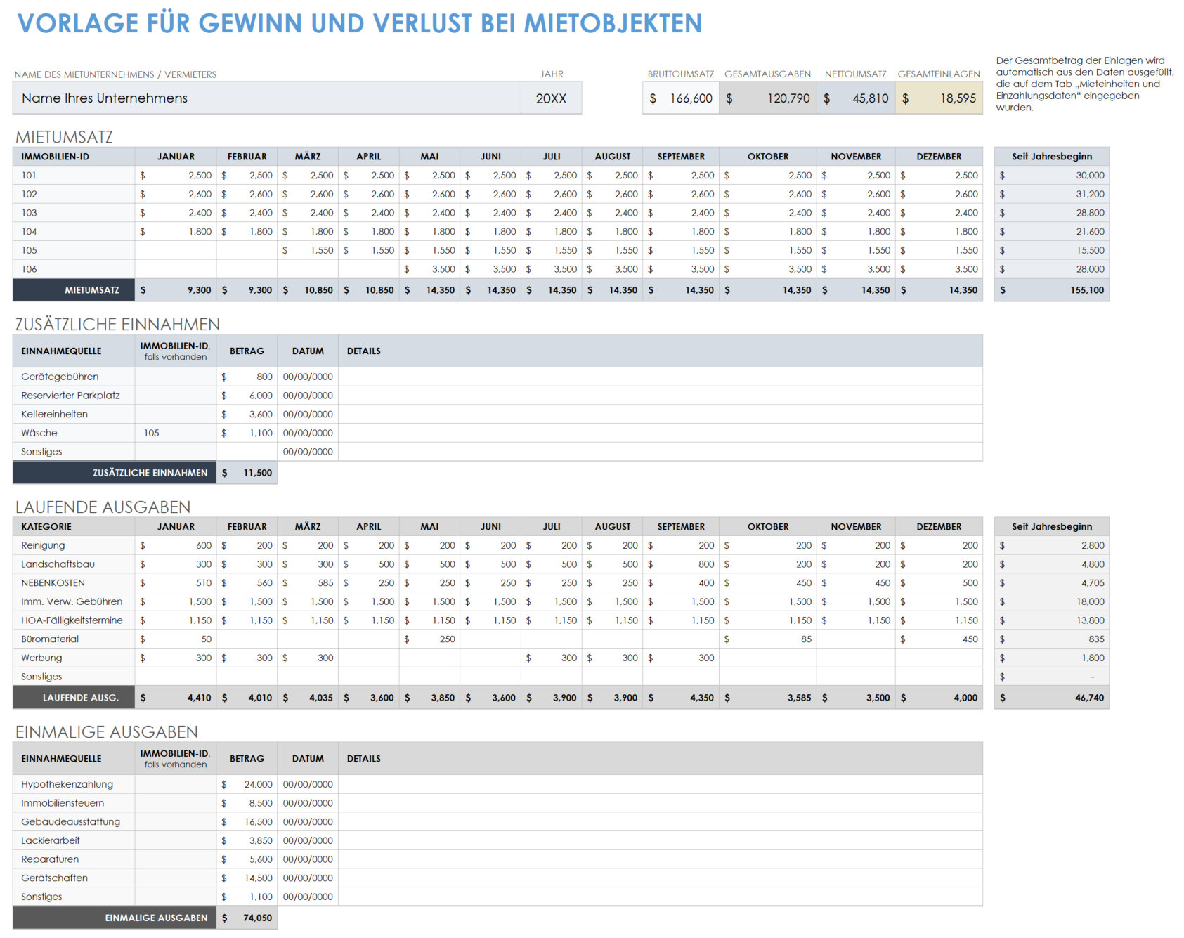 Gewinn und Verlust von Mietobjekten